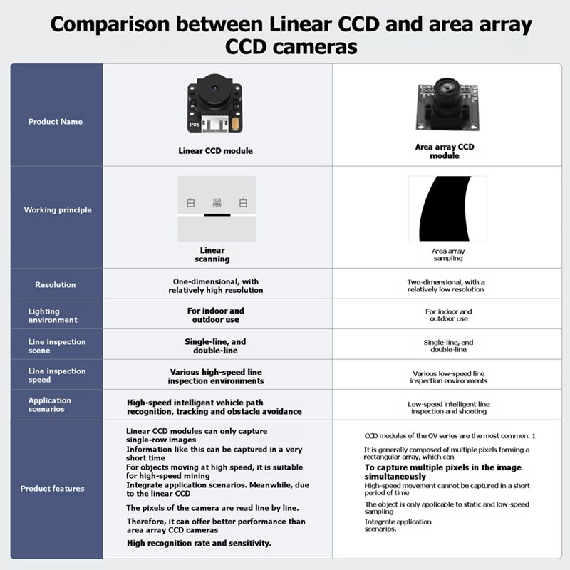Moduł kamery liniowej CCD TSL1 – Line Follower Robot recenzja i cena